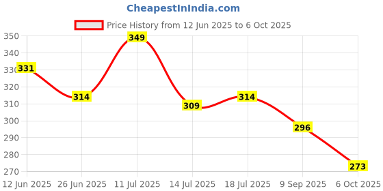 amazon.in a r silk Women's Self Design Cotton Dupatta (ARS0493_White_Free Size) a r silk Price History Graph from 12 Jun 2025 to 6 Oct 2025