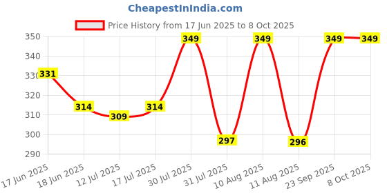 amazon.in a r silk Women's Self Design Cotton Dupatta (ARS0498_Off White_Free Size) a r silk Price History Graph from 17 Jun 2025 to 8 Oct 2025