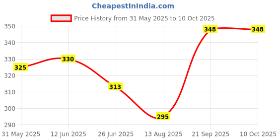 amazon.in a r silk Women's Self Design Cotton Dupatta (ARS0509_Dark Peach_Free Size) a r silk Price History Graph from 31 May 2025 to 10 Oct 2025