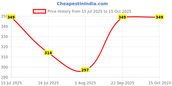 amazon.in a r silk Women's Self Design Cotton Dupatta (ARS0529_Wine_Free Size) a r silk Price History Graph from 15 Jul 2025 to 15 Oct 2025