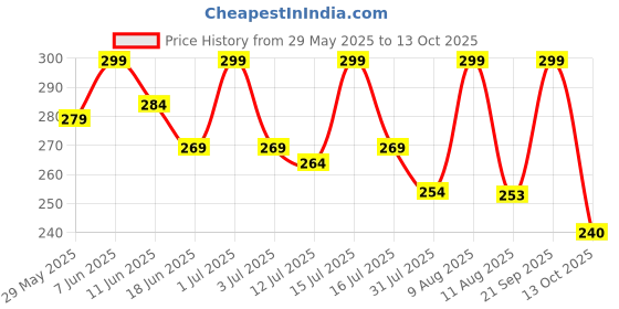amazon.in a r silk Women's Self Design Silk, Cotton Dupatta (ARS0279_White_Free Size) a r silk Price History Graph from 29 May 2025 to 13 Oct 2025