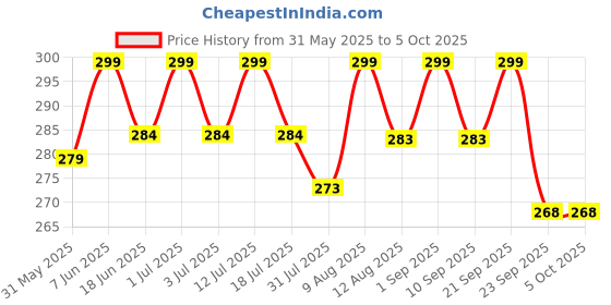 amazon.in a r silk Women's Self Design Silk Dupatta (ARS057_Golden_Free Size) a r silk Price History Graph from 31 May 2025 to 4 Oct 2025