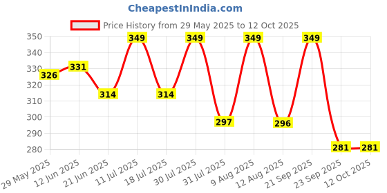 amazon.in a r silk Women's Solid Chanderi Silk Dupatta (ARS043_Golden_Free Size) a r silk Price History Graph from 29 May 2025 to 12 Oct 2025