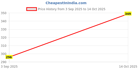 amazon.in a r silk Women's Solid Cotton Dupatta a r silk Price History Graph from 3 Sep 2025 to 14 Oct 2025