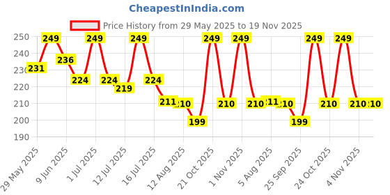amazon.in a r silk Women's Solid Cotton Dupatta (ARS0115_Navy Blue_Free Size) a r silk Price History Graph from 29 May 2025 to 19 Nov 2025