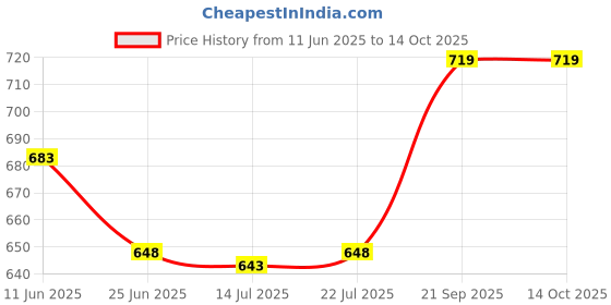 amazon.in a r silk Women's Solid Net Dupatta (ARS0575_Silver_Free Size) a r silk Price History Graph from 11 Jun 2025 to 14 Oct 2025