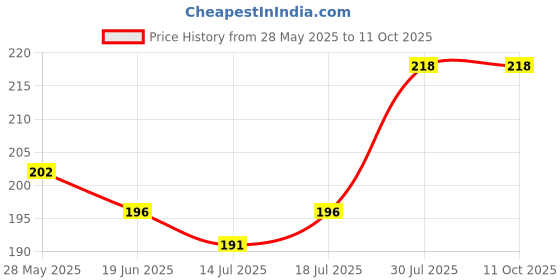 amazon.in a r silk Women's Solid Rayon Dupatta a r silk Price History Graph from 28 May 2025 to 11 Oct 2025