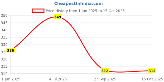 amazon.in a r silk Women's Solid Silk, Cotton Dupatta a r silk Price History Graph from 1 Jun 2025 to 14 Oct 2025