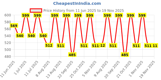 amazon.in a r silk Women's Vns Pastel Chanderi Cotton Chambray Dupatta and Chunni (ARS0157, Golden, Free Size) a r silk Price History Graph from 11 Jun 2025 to 19 Nov 2025
