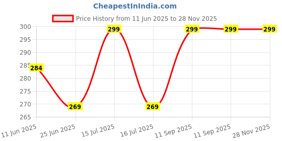 amazon.in a r silk Women's Wine ChanderiSelf Degine Dupatta Chunnis(SC_ARS01056) a r silk Price History Graph from 11 Jun 2025 to 28 Nov 2025