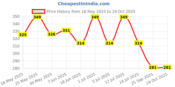 amazon.in a r silk A R SilkWomen's Cotton Self Design Golden Regular Dupatta a r silk Price History Graph from 18 May 2025 to 18 Oct 2025