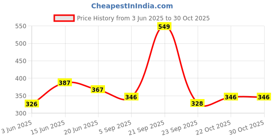 amazon.in a r silk A R SilkWomen's Pink Cotton Embroidered Dupatta(ARS0785) a r silk Price History Graph from 3 Jun 2025 to 29 Oct 2025