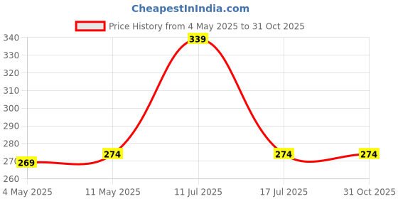 amazon.in A rtistque Ultra Stylish Back Cover Case for Samsung Galaxy S20 FE / S20 FE 5G | Premium Shockproof TPU | Protective Design | Samsung S20 FE Bumper Back Cover - Purple Price History Graph from 4 May 2025 to 31 Oct 2025