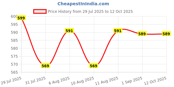 amazon.in A S Handicrafts Handmade Wooden Table Round Vase with 3 Leg Carving Brass Folding Stool a s handicrafts Price History Graph from 29 Jul 2025 to 12 Oct 2025
