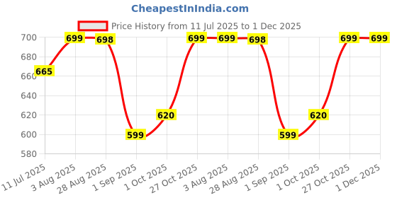 amazon.in A S Original shiny coated heavy weight GP iron angeethi BBQ style tandoor grille sigdi coal koyla keeper (size no. 1) Price History Graph from 11 Jul 2025 to 1 Dec 2025
