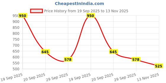 amazon.in A S Shiny Quoted Chinese woks Chinese Iron Kadai with Wooden Handle,Wok with Stainless Steel Big Size LADDLE with Wooden Handle (12 Inch 30.48 cm) Price History Graph from 19 Sep 2025 to 13 Nov 2025