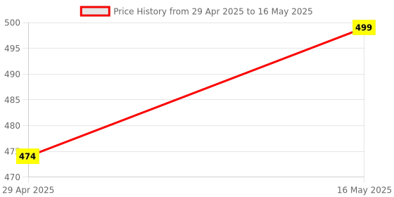 amazon.in A S Trader Waterproof Scale Airport Windsock Wind Vane 80cm Orange And White Price History Graph from 29 Apr 2025 to 16 May 2025
