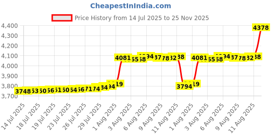 amazon.in A Set of 100PCS, 50PCS Pinless Chicken Peepers with Googly Eyes, 50PCS Chicken Beak Clips, Anti-Pecking Glasses, Pliers, Product Manual Included Price History Graph from 14 Jul 2025 to 25 Nov 2025