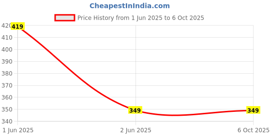 amazon.in a. sharif A. SHARIF™ MASHAAL LED Torch Popular Flashlight 0.5-Watt Power LED, Unbreakable Front Cover Glass, Bright LED Light, Torch with 2 AA Battery (Pack of 3) a. sharif Price History Graph from 1 Jun 2025 to 5 Oct 2025
