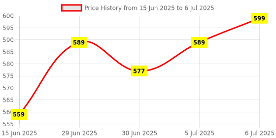 amazon.in A. SHARIF™ 1/4 Drive Socket & Bit Set Tool Kit, Screwdriver Socket Set Multi-Purpose Combination Tool Case Precision Set (46 Piece) Price History Graph from 15 Jun 2025 to 6 Jul 2025