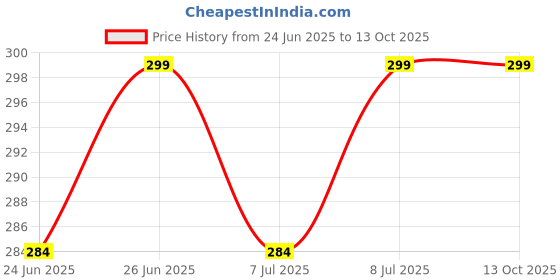 amazon.in a. sharif A. SHARIF™ Portable Electronic Scale Fishing Hook Type, Digital LED Screen Luggage Weighing Scale with Metal Hook (Black, 50 kg) a. sharif Price History Graph from 24 Jun 2025 to 12 Oct 2025