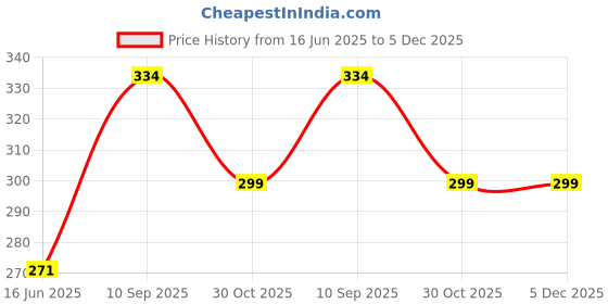 amazon.in a skinsync Boob Tape Kit - Instant Boob Tape with 10 Nipple Pasties for Fashion with 36 Strips Double Sided Tape for Clothes &1 Pair Reusable Nipple Cover for Women (Beige) a skinsync Price History Graph from 16 Jun 2025 to 5 Dec 2025