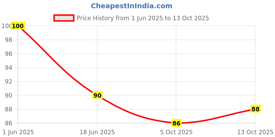 amazon.in A+ Slim Skimmed Milk, 1 L Carton Price History Graph from 1 Jun 2025 to 13 Oct 2025