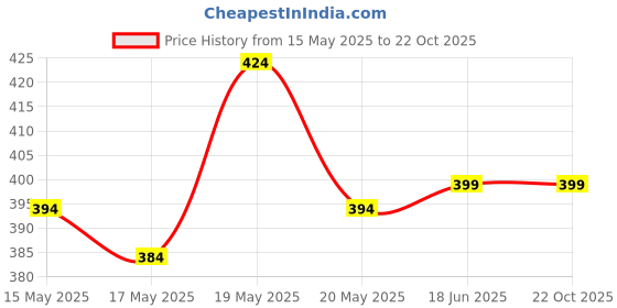 amazon.in peluche A Sombre Retreat Blue Brooch for Men peluche Price History Graph from 15 May 2025 to 21 Oct 2025