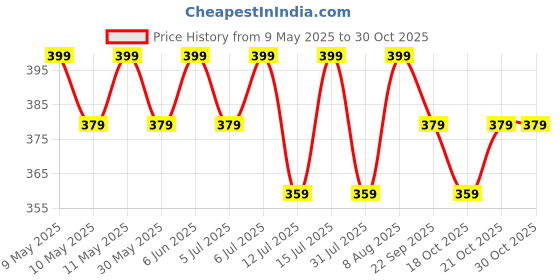amazon.in peluche A Sombre Retreat Off White Brooch for Men peluche Price History Graph from 9 May 2025 to 29 Oct 2025