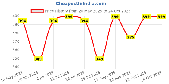 amazon.in peluche A Sombre Retreat Pink Brooch for Men peluche Price History Graph from 20 May 2025 to 23 Oct 2025