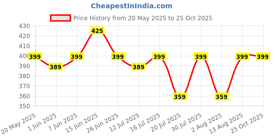 amazon.in peluche A Sombre Retreat Purple Brooch for Men peluche Price History Graph from 20 May 2025 to 25 Oct 2025