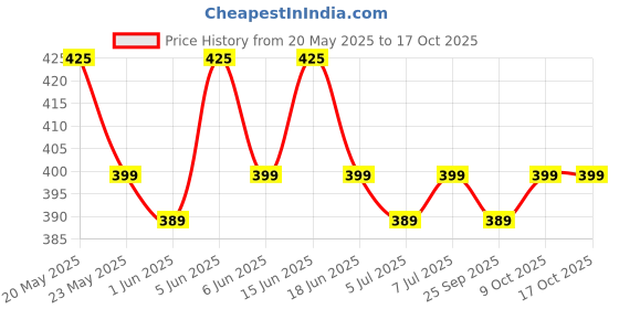 amazon.in peluche A Sombre Retreat Red Brooch for Men peluche Price History Graph from 20 May 2025 to 16 Oct 2025