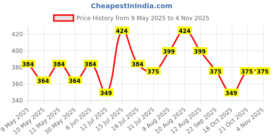 amazon.in peluche A Sombre Retreat White Cotton Floral Brooch for Men peluche Price History Graph from 9 May 2025 to 2 Nov 2025