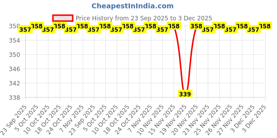 amazon.in A-TAPE AG164556 Extra-Heavy Resistance Black Exercise Loop Band (10 Inch X 2 Inch) (Black) Price History Graph from 23 Sep 2025 to 3 Dec 2025