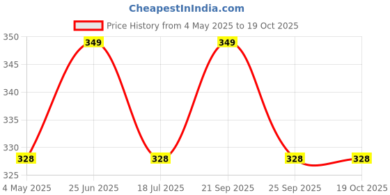 amazon.in A-Tape Cohesive Crepe (5cm X 4.5 mtr, Pack of 2) Elastic Self Adherent Bandage Crepe Bandage (5 cm) Price History Graph from 4 May 2025 to 18 Oct 2025