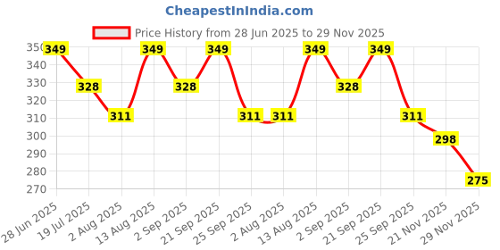 amazon.in A-TAPE Cohesive Crepe Bandage Beige (Pack of 2) Elastic Self Adhesive (5 cm X 4.5 mtr) Price History Graph from 28 Jun 2025 to 29 Nov 2025