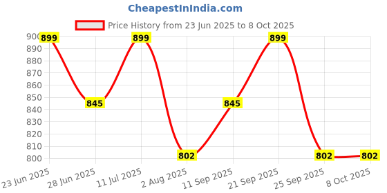 amazon.in A-TAPE Muscle Floss Bands (5’ Ft Long X 2” inch Width)- Compression Bands - for Improving Movement, Increasing Circulation & Reducing Soreness (Black (Medium)) Price History Graph from 23 Jun 2025 to 8 Oct 2025