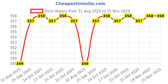 amazon.in A-Tape Resistance Black Loop Bands for Legs and Butt Set, Gym and Yoga Resistance Exercise Bands Workout Training Bands for Home Fitness, Crossfit, Elastic Strength Squat Band Beginner a-tape Price History Graph from 31 Aug 2025 to 24 Nov 2025