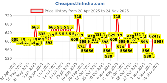 amazon.in A TATA Product - Organic India Ashwagandha Capsules - 180 Veg Caps, Vitality & Relieves Stress, Naturally Boosts Energy & Stamina, Improves Immune System, GMP & NPOP Certified Organic organic india Price History Graph from 28 Apr 2025 to 24 Nov 2025