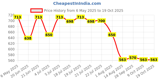 amazon.in A TATA Product - Organic India Bowelcare - 180 Veg Capsules, Helps Relieve Constipation, Hyperacidity & IBS, Clean & Lubricate Bowel, Normalizes Digestion & Elimination, GMP & NPOP Certified Organic Price History Graph from 6 May 2025 to 17 Oct 2025