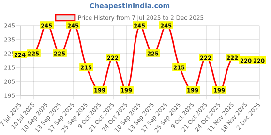 amazon.in A TATA Product - Organic India Bowelcare - 60 Veg Capsules, Helps Relieve Constipation, Hyperacidity & IBS, Clean & Lubricate Bowel, Normalizes Digestion & Elimination, GMP & NPOP Certified Organic organic india Price History Graph from 7 Jul 2025 to 2 Dec 2025