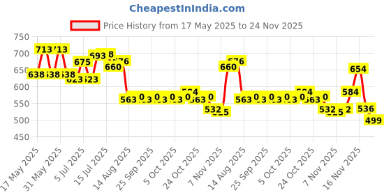 amazon.in A TATA Product - Organic India Breathe Free - 180 Veg Capsules, Relieve Shortness of Breath, Wet & Dry Cough, Congestion & Respiratory Complications, Improves Lung Capacity, GMP & NPOP Certified Organic organic india Price History Graph from 17 May 2025 to 24 Nov 2025