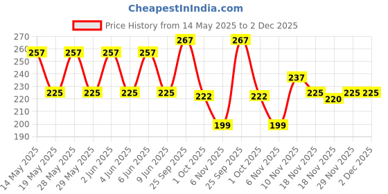 amazon.in A TATA Product - Organic India Breathe Free - 60 Veg Capsules, Naturally Relieve Shortness of Breath, Wet & Dry Cough, Congestion & Improves Lung Capacity, GMP & NPOP Certified Organic organic india Price History Graph from 14 May 2025 to 2 Dec 2025