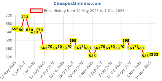 amazon.in A TATA Product - Organic India Flexibility - 180 Veg Capsules, Helps Improve Joint Mobility, Reduce Inflammation, Stiffness & Relaxes Muscle Spasm, GMP & NPOP Certified Organic Price History Graph from 19 May 2025 to 1 Dec 2025