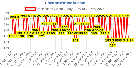 amazon.in A TATA Product - Organic India Himalayan Multi Floral Honey - 250g, Pure, Natural & Organic, Rich in Nutrients, Boosts Immunity, Supports Digestion organic india Price History Graph from 1 May 2025 to 27 Nov 2025