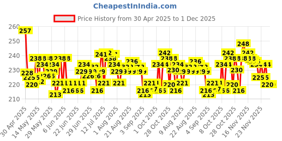 amazon.in A TATA Product - Organic India Isabgol Whole Psyllium Husk Powder - 100g, With Dietary Fiber, Supports Heart Health & Digestive System, Gluten Free, Non-GMO Project Verified, NPOP & USDA Certified organic india Price History Graph from 30 Apr 2025 to 1 Dec 2025