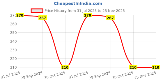 amazon.in A TATA Product - Organic India Osteoseal 60 Capsule - Bio-available Calcium, Phosphorus & Amino Acids, Helps Increase Bone Mineral Density, Healthy Bone & Teeth GMP & NPOP Certified Organic Price History Graph from 31 Jul 2025 to 24 Nov 2025