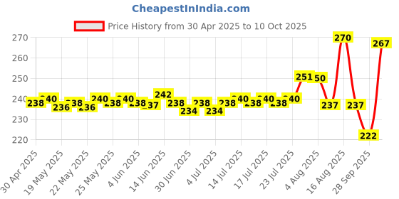 amazon.in A TATA Product - Organic India Prostate Care - 60 Veg Capsules, Supports Healthy Prostate & Urinary Tract Function & Restore Energy Level, Immunity & Male Reproductive Vitality, GMP & NPOP Certified Price History Graph from 30 Apr 2025 to 10 Oct 2025