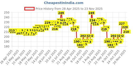 amazon.in A TATA Product - Organic India Pure Ashwagandha Root Capsules - 60 Veg Caps (400mg), For Vitality & Relieves Stress, Naturally Boosts Energy & Stamina, Improves Immune System, GMP & NPOP Certified organic india Price History Graph from 28 Apr 2025 to 23 Nov 2025