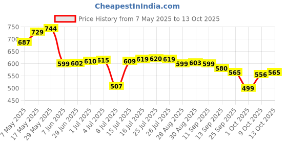 amazon.in A TATA Product - Organic India Pure Cow Ghee, 500ml, Lab Tested on 600+ Parameters, Certified Organic, Glass Bottle, Sourced from Organically Fed Cows, Authentic Taste, Rich in Healthy Fat Price History Graph from 7 May 2025 to 13 Oct 2025